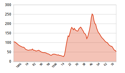 UK national debt history